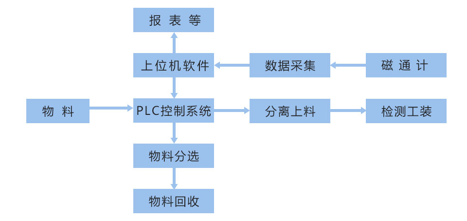 自動(dòng)充磁與檢測一體化系統(tǒng)框架圖